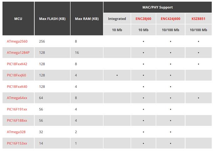 图表 - Microchip Technology Ethernet of Everything
